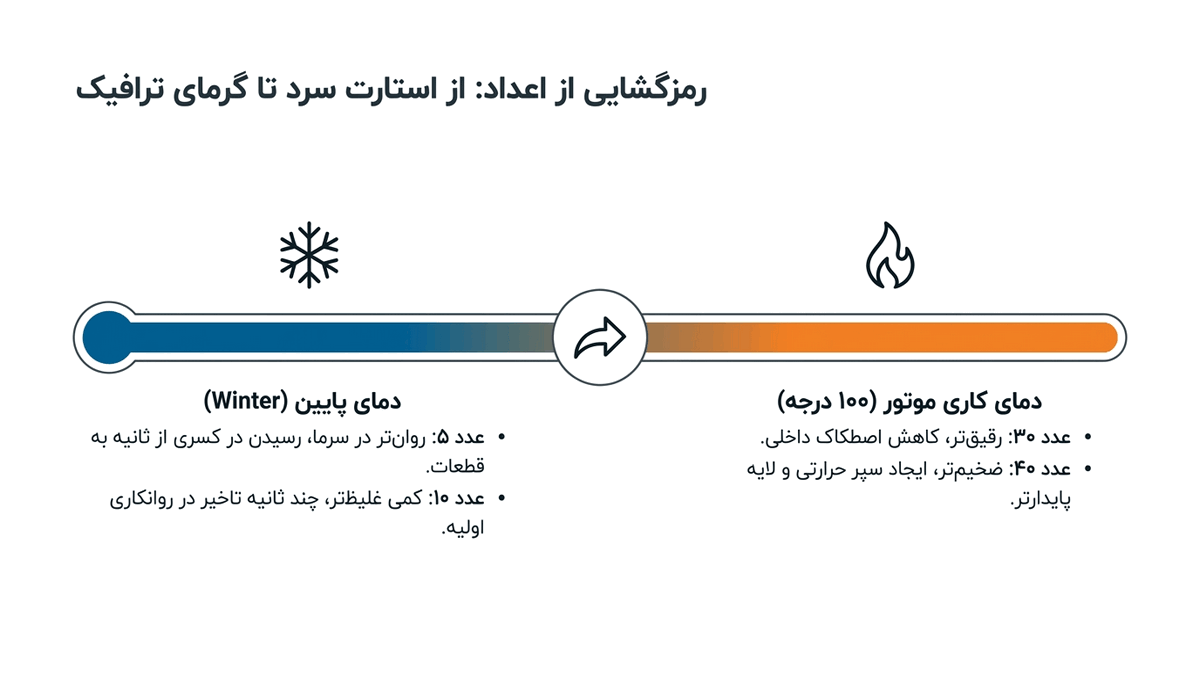 اعداد روی روغن نشانه چیست؟